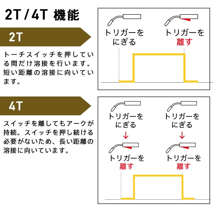 【アウトレット】半自動溶接機 YS-MIG200