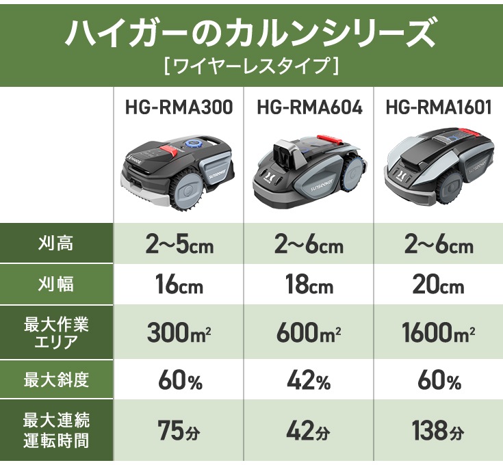 ワイヤーレスロボット芝刈機 カルン300 HG-RMA300