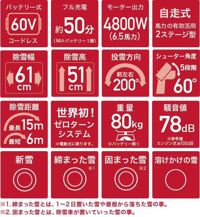 充電式電動除雪機 大容量バッテリー2個+充電器1個 SNC408 | 除雪