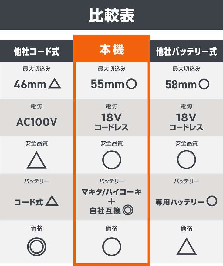 バッテリー式 電動丸ノコ  本体のみ（バッテリーなし）他社バッテリー対応 HG-ETCS18V165