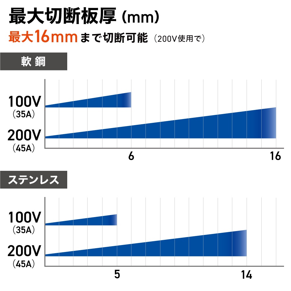 【アウトレット】エアプラズマカッター YS-CUT50DP
