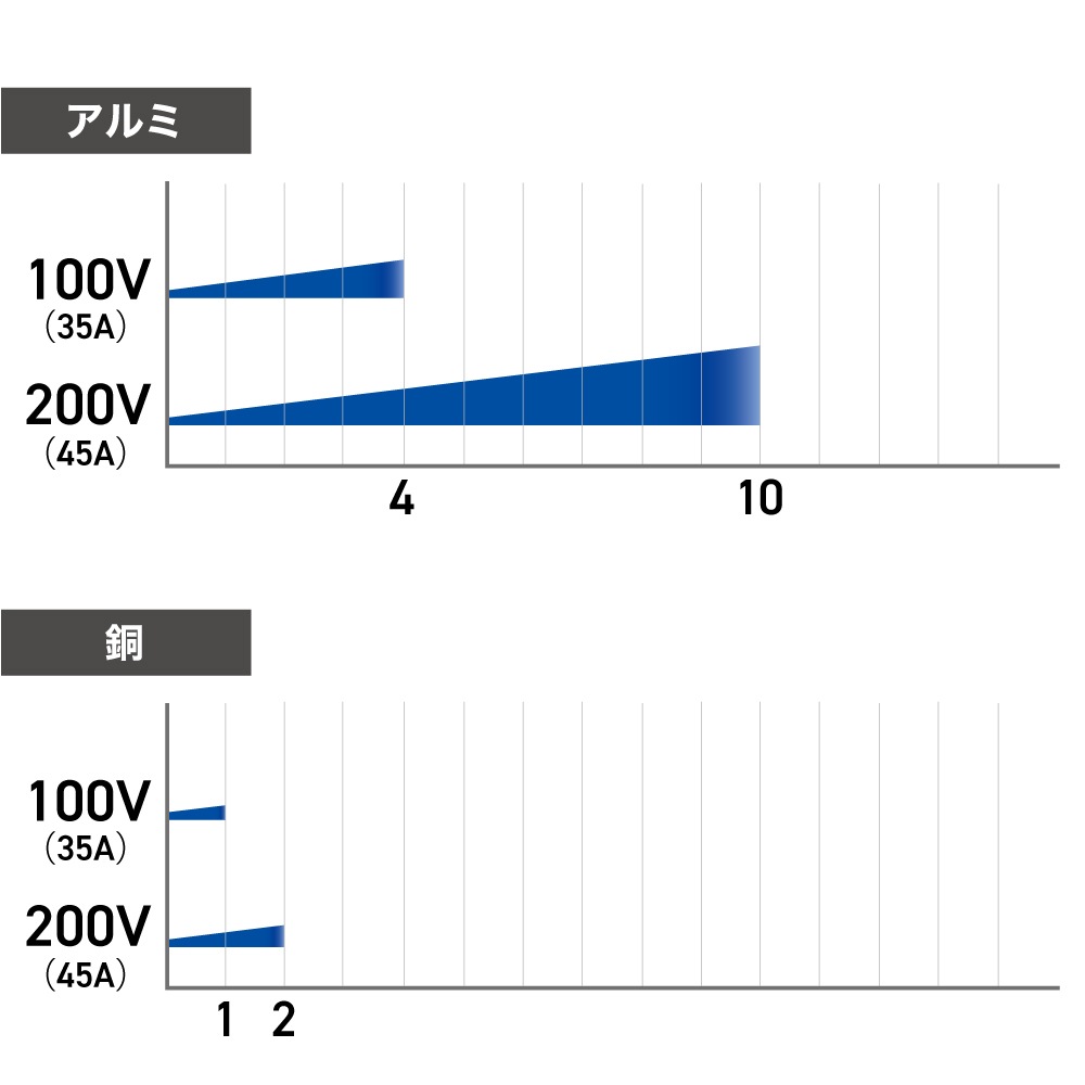 【アウトレット】エアプラズマカッター YS-CUT50DP
