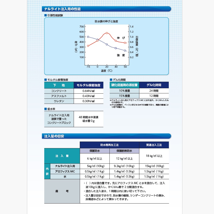 ナルライト注入用 20kg/缶 成瀬化学株式会社【沖縄県 配送不可 ナルライト注入用 20kg/缶 成瀬化学株式会社【沖縄県 配送不可