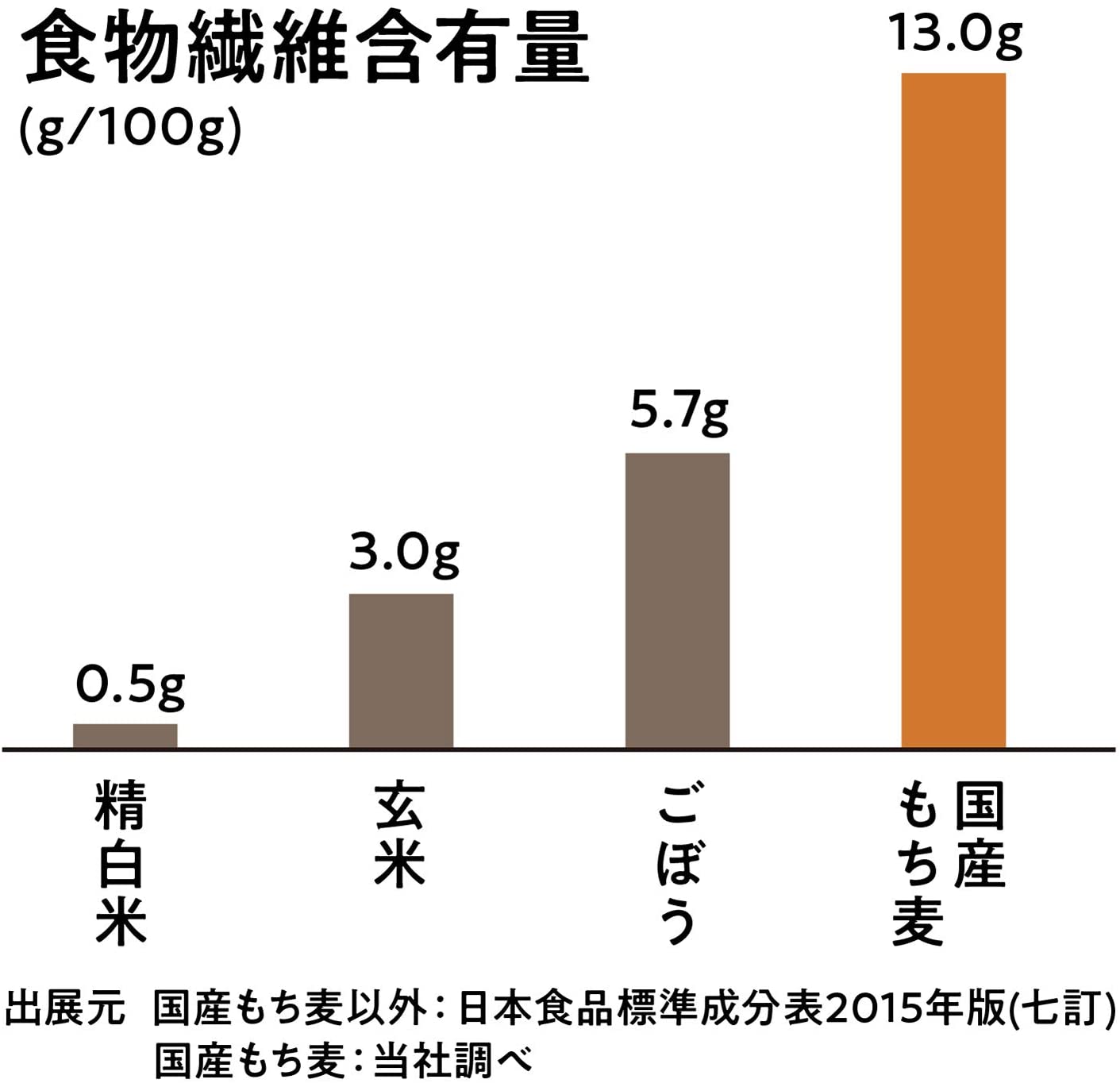 【送料無料】【同梱不可】国産もち麦 800g×6袋【定期購入】