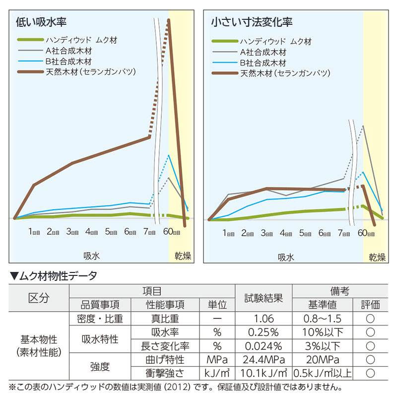 ハンディウッドオンラインショップ ムク角材