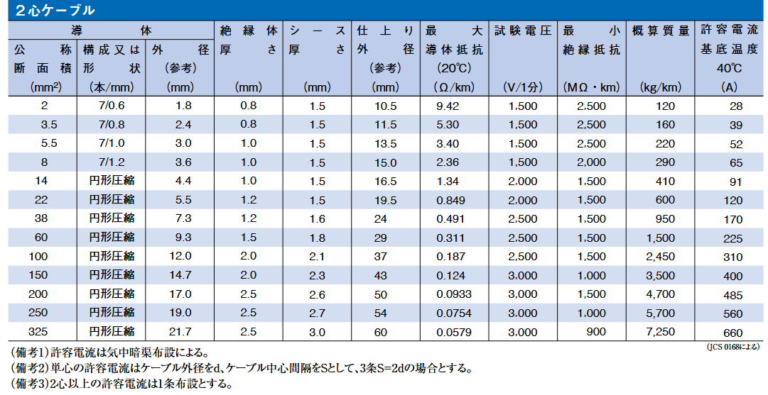 RYO　CV22sq-3C 30メートル フジクラ・ダイヤシンシロケーブル フジクラダイヤ】CVケーブル 600V 8m㎡ 3芯 30m 架橋ポリエチレン絶縁