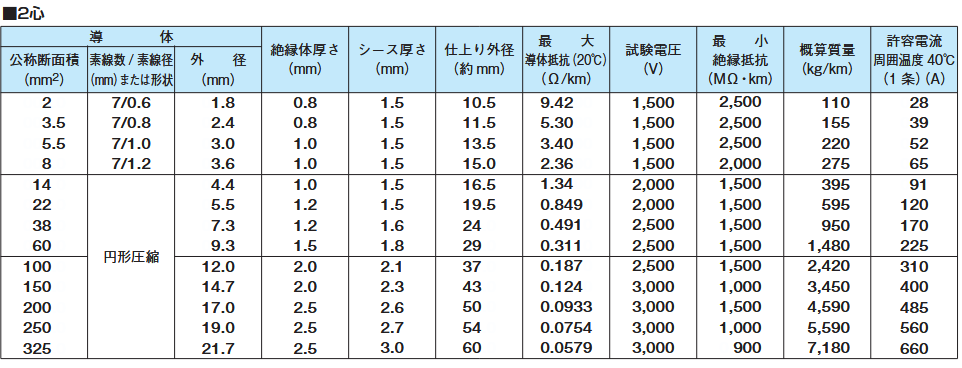 メーカー在庫品】<br>CV 22sq-2c 10mから切売り 600V <br>架橋