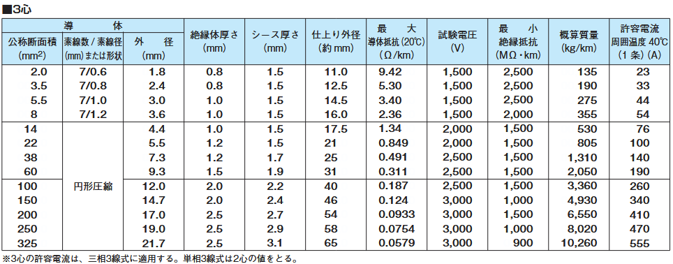 br>CV 22sq-3c 10mから切売り 600V <br>架橋ポリエチレン絶縁