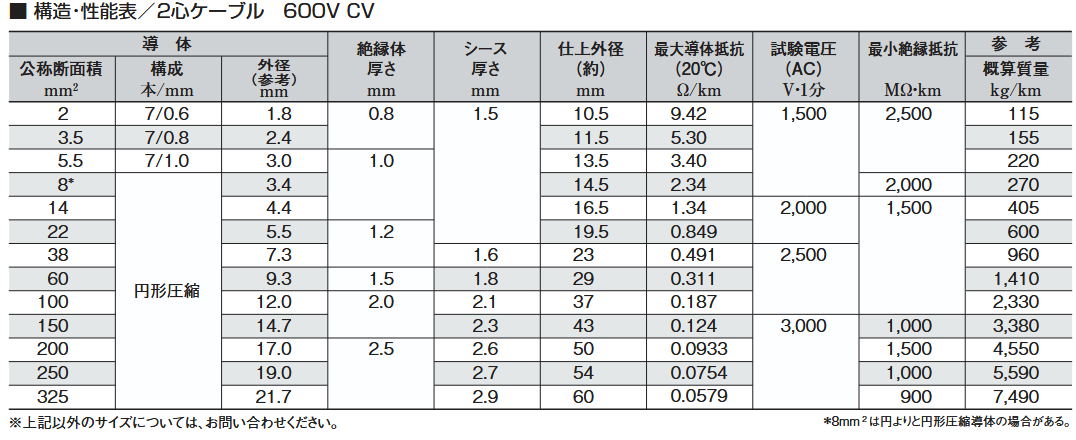br>CV 3.5sq-2c 30m以上から切売り 600V <br>架橋ポリエチレン絶縁