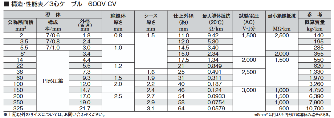 メーカー在庫品】<br>CV 3.5sq-3c 30m以上から切売り 600V <br>架橋