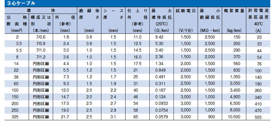 br>CV 5.5sq-3c 30m以上から切売り 600V <br>架橋ポリエチレン絶縁 