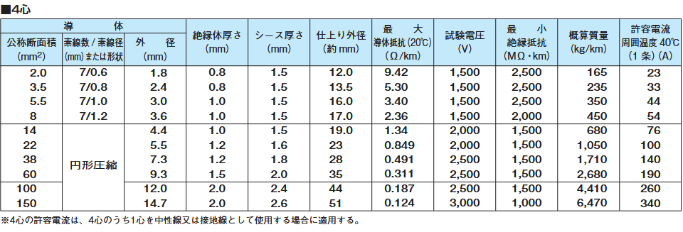 CVケーブル　4×5.5　13ｍ？　No.221 楽天市場】即日発送 CVケーブル 5.5sq×4芯 (5.5mm 4c) 住電日立 電線