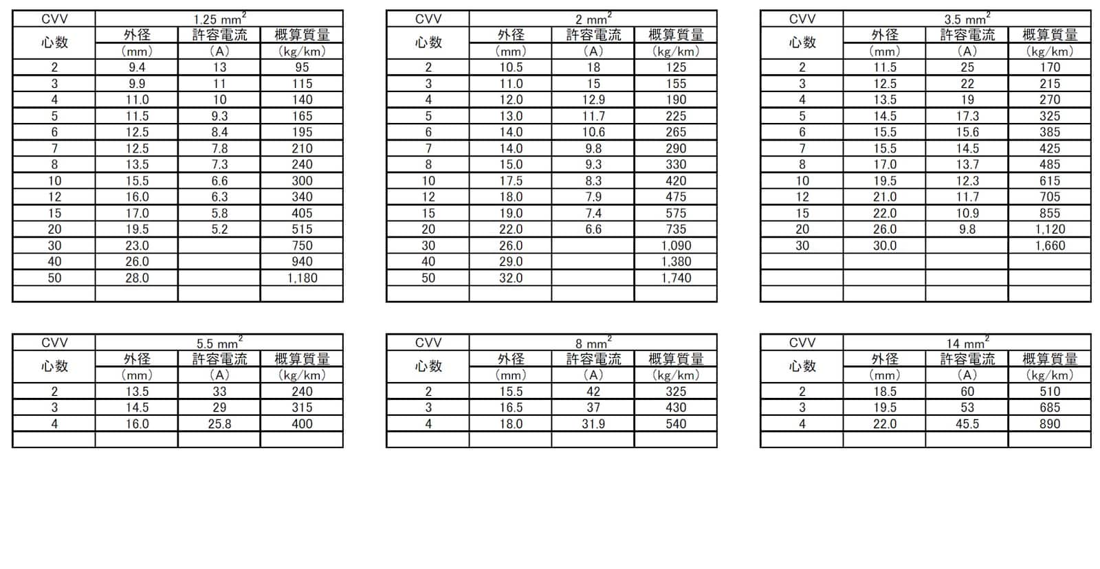 br>CVV 1.25sq-8c 30mから切売り 表示価格は1mの金額です 30以上の 