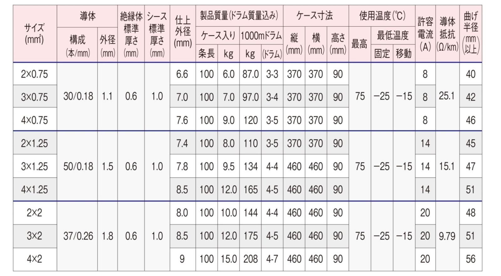   EM-ECTF エコケーブル 1.25sq 2c 100m 300V エコ電線(耐燃性ポリエチレンキャブタイヤコード) 1.25 2c 100m|EM-ECTF(VCTF)|エコケーブル