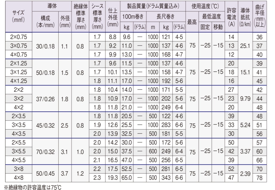   EM-OOCT エコケーブル 0.75sq 4c 40m 600V 耐燃性ポリオレフィンキャブタイヤケーブル 0.75 4c 40m|EM-OOCT(VCT)|エコケーブル
