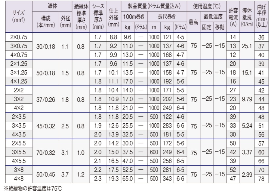   EM-OOCT エコケーブル 1.25sq 3c 50m 600V 耐燃性ポリオレフィンキャブタイヤケーブル 1.25 3c 50m|EM-OOCT(VCT)|エコケーブル