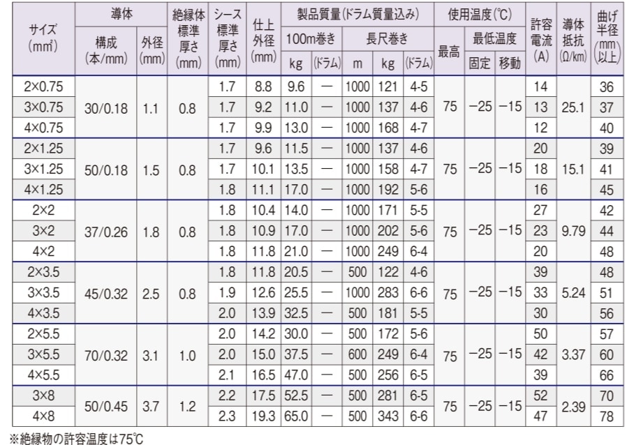   EM-OOCT エコケーブル 1.25sq 3c 60m 600V 耐燃性ポリオレフィンキャブタイヤケーブル 1.25 3c 60m|EM-OOCT(VCT)|エコケーブル