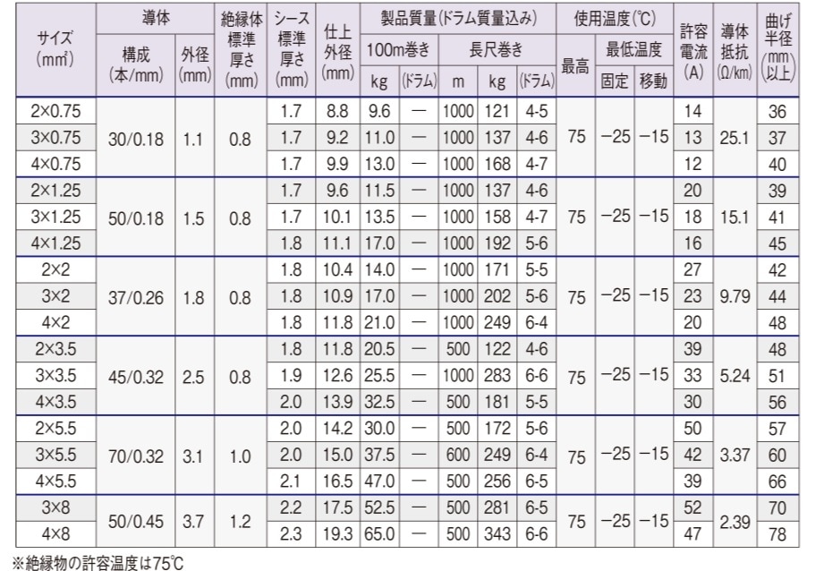   EM-OOCT エコケーブル 3.5sq 2c 80m 600V 耐燃性ポリオレフィンキャブタイヤケーブル 3.5 2c 80m|EM-OOCT(VCT)|エコケーブル