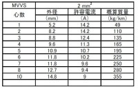  富士電線工業  MVVS 2.0sq×3心 100m巻 1巻 60V以下 MVVS  2.0sq 3心  マイクロホン用ビニルコード(銅編組タイプ)|2.0sq|MVVS