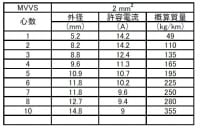  富士電線工業  MVVS 2.0sq×6心 100m巻 1巻 60V以下 MVVS  2.0sq 6心  マイクロホン用ビニルコード(銅編組タイプ)|2.0sq|MVVS