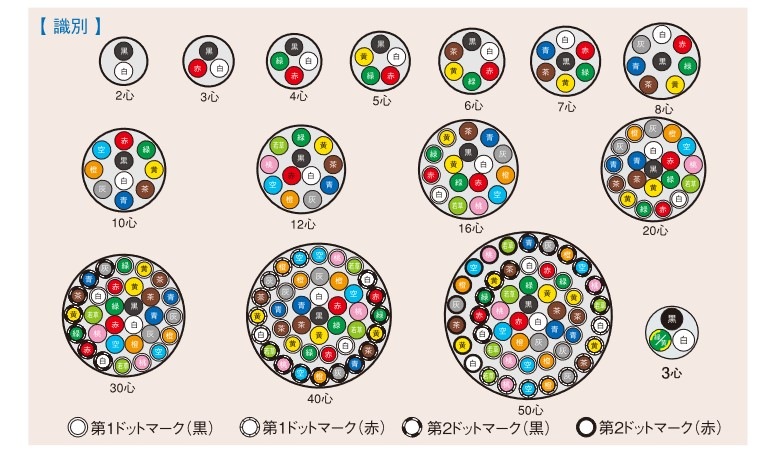  富士電線工業  VCTF 0.75sq×7心 100m巻 1巻 300V VCTF  0.75sq 7心  ビニル絶縁キャブタイヤケーブル|0.75sq|VCTF