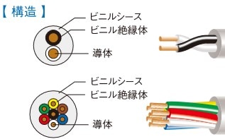 br>富士電線工業<br> VCTF 2.0sq×3心 100m巻 1巻 300V VCTF 2.0sq 3心