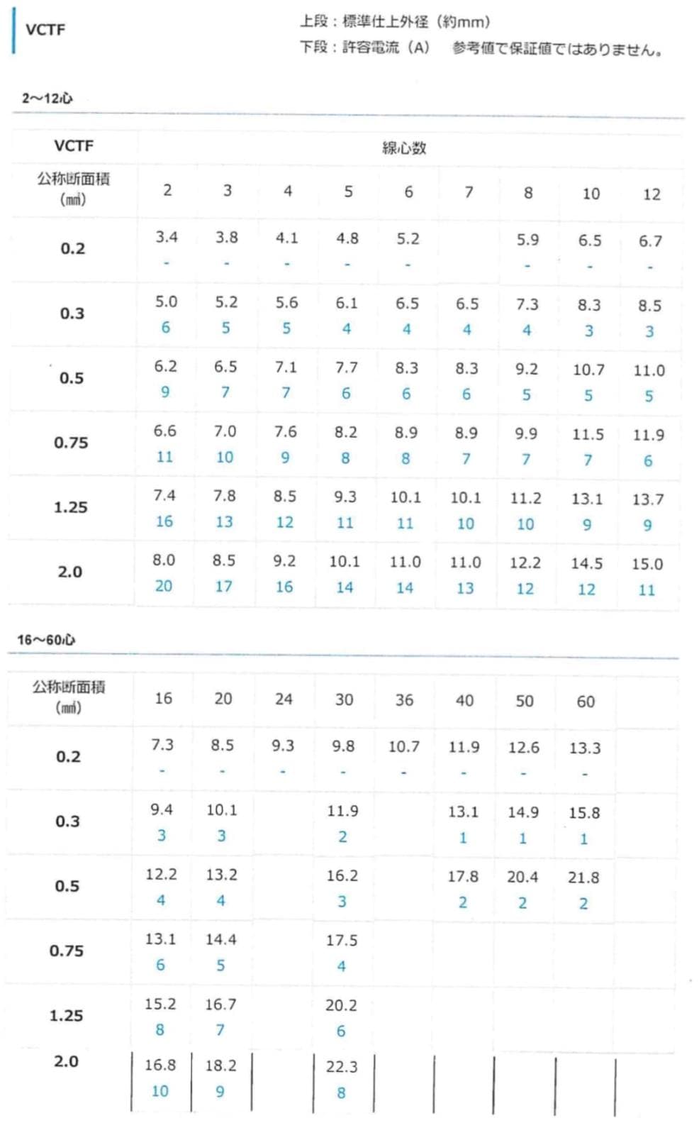 br>富士電線工業<br> VCTF 2.0sq×4心 100m巻 1巻 300V VCTF 2.0sq 4心