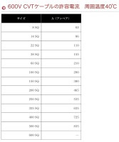  フジクラダイヤケーブル  CVT 14sq 3芯  30m 1巻  600V CVT  14sq 3芯   単心より合わせ形架橋ポリエチレン絶縁ビニルシース電力ケーブル|CVT|CVD・CVT・CV