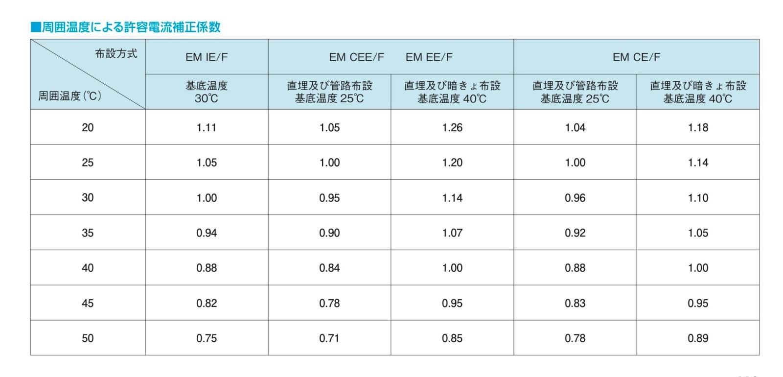 br> EM-CE エコケーブル 5.5sq 2c 100m 600V 架橋ポリエチレン