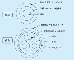 br> EM-CE エコケーブル 5.5sq 3c 100m 600V 架橋ポリエチレン絶縁耐燃 