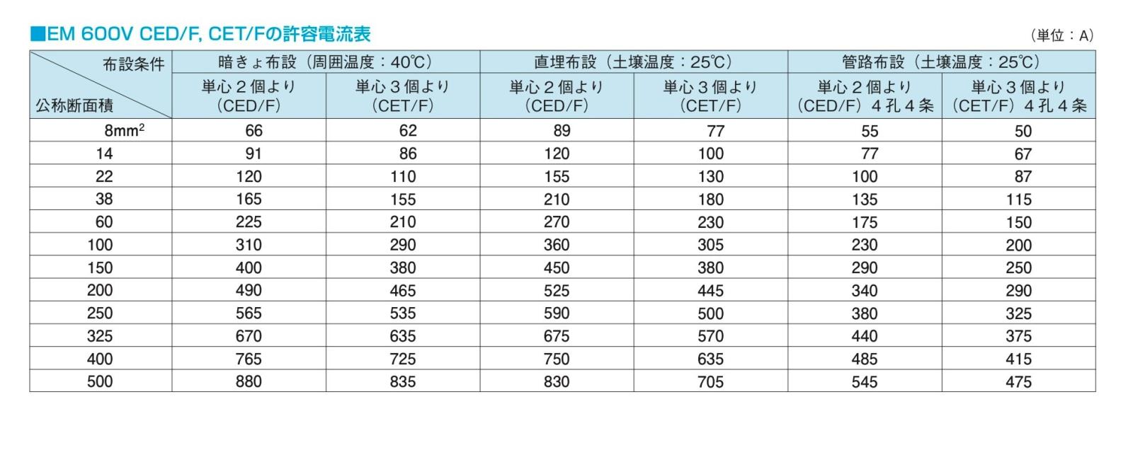   EM-CET エコケーブル 100sq×3c 20m 600V 架橋ポリエチレン絶縁耐燃性ポリエチレンシースケーブル 100 3c 20m|EM-CET(CVT)|エコケーブル
