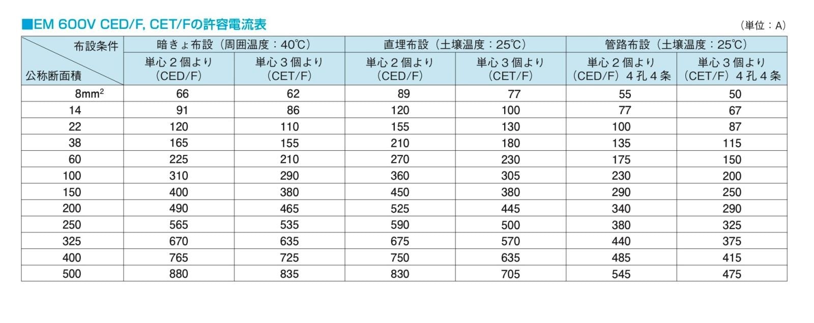 br> EM-CET エコケーブル 38sq×3c 100m 600V 架橋ポリエチレン絶縁耐燃