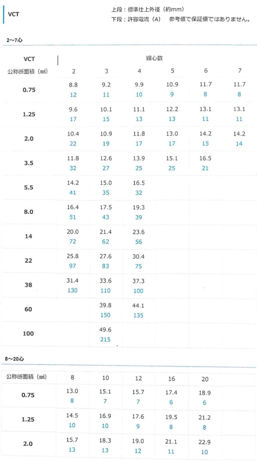 三ツ星  VCT 1.25sq×7心 100m巻 1巻  600V VCT  1.25sq 7心  ビニル絶縁キャブタイヤケーブル|1.25sq|VCT