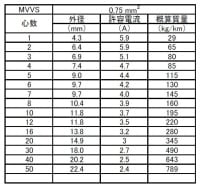 MVVS0.75sq×20芯　100m 1巻　|0.75sq|MVVS