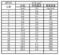 MVVS0.75sq×4芯　100m 1巻　|0.75sq|MVVS