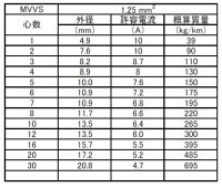MVVS1.25sq×10芯　100m 1巻　|1.25sq|MVVS