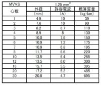 MVVS1.25sq×20芯　100m 1巻　|1.25sq|MVVS