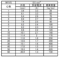 オーナンバ  MVVS 0.5sq×10心 100m巻 1巻  60V以下 MVVS  0.5sq 10心  マイクロホン用 ビニルコード(銅編組タイプ)|0.5sq|MVVS
