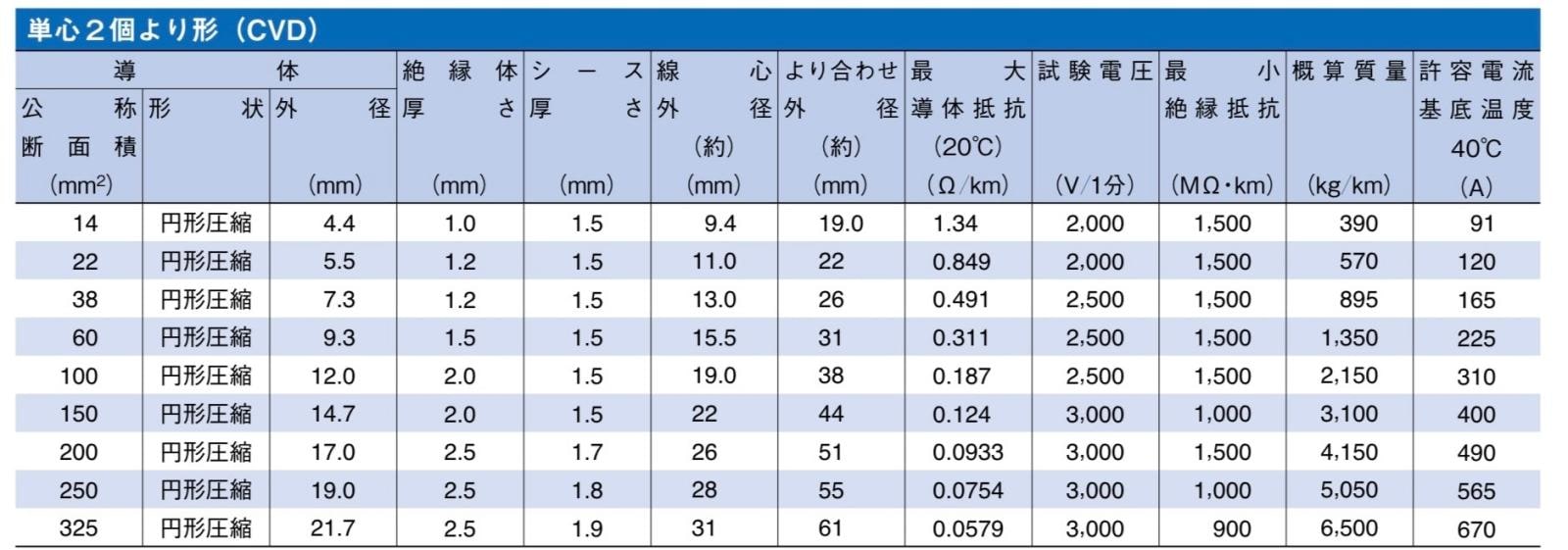 CVD 100sq 10m 1巻 600V 単心より合わせ形架橋ポリエチレン絶縁 