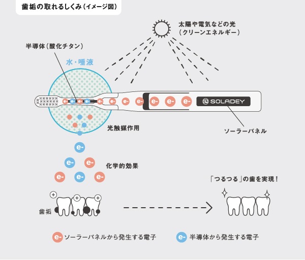 ソラデーN4【TiO2半導体+ソーラーパネル内蔵歯ブラシ】 [カラー：YUKI 雪]