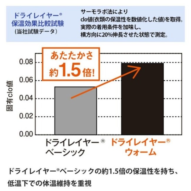 ファイントラック finetrack ドライレイヤーウォームロングスリーブ