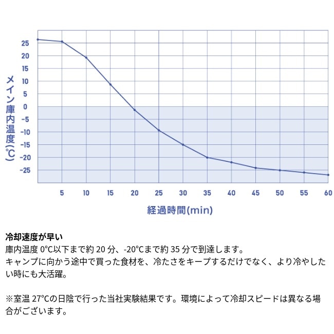 ロゴス LOGOS 野電 エレキャン・凍結冷凍冷蔵庫 25-BF（-30℃/20℃ 2ドア ホイール）