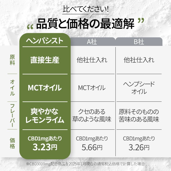 [ヘンパシスト] CBDティンクチャー オイル レモンライム 15% 10mL/10％ 30mL