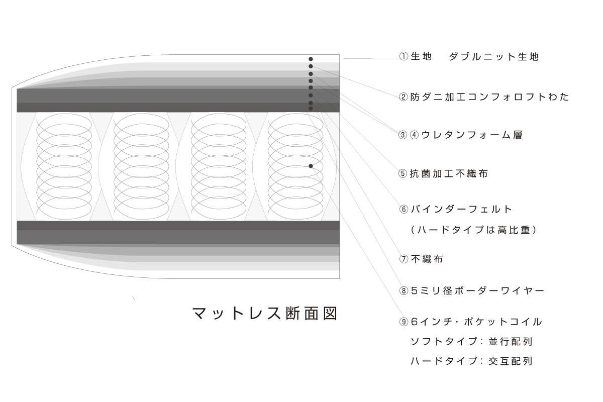 SYMPHONY マットレス ダブル (ソフト・ハード)