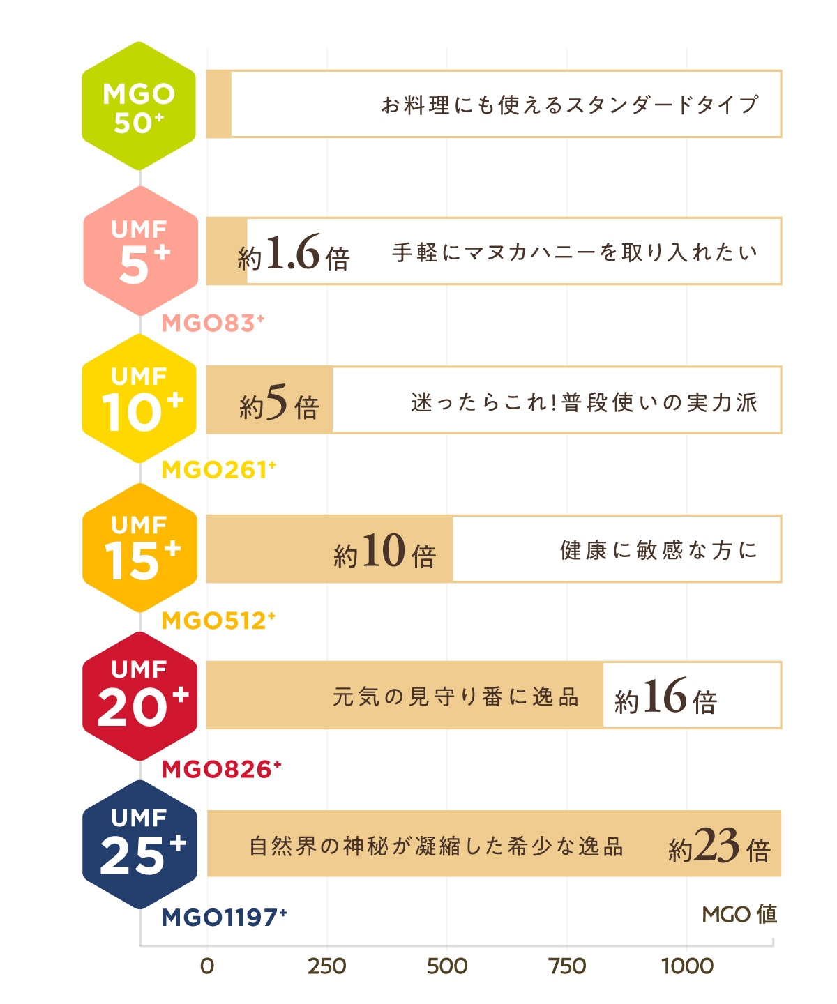 マヌカハニー UMF10+（250g MGO 261+） 【初回限定お試し価格 ＆ 送料