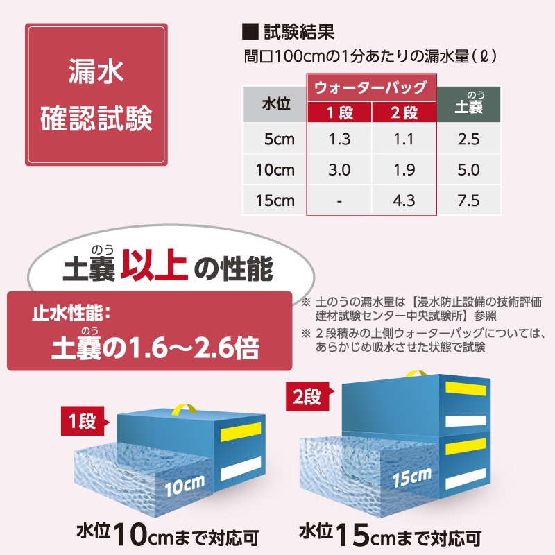 ダイクレ アクアディフェンサー WATER BAG 吸水土のう 3個パック