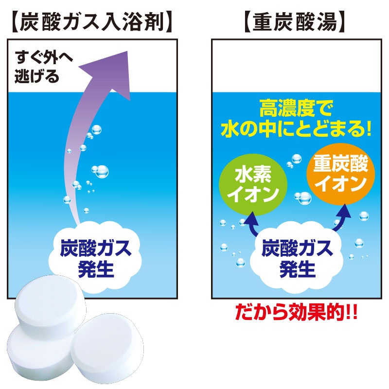 湯船にポンと入れるだけ！自宅のお風呂が温泉に！ ホップス温浴　重炭酸湯の恵V　100錠入り（10％割引）／30錠入り