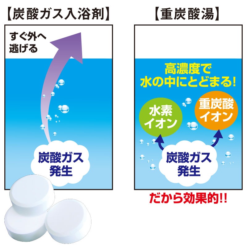 【HTRグループ社内モニター】ホップス温浴 重炭酸湯の恵V 30錠入り