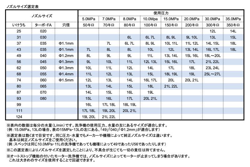 ねじサイズ1/8 噴射角度15° いけうち 高圧洗浄機ノズル | 高圧洗浄部材