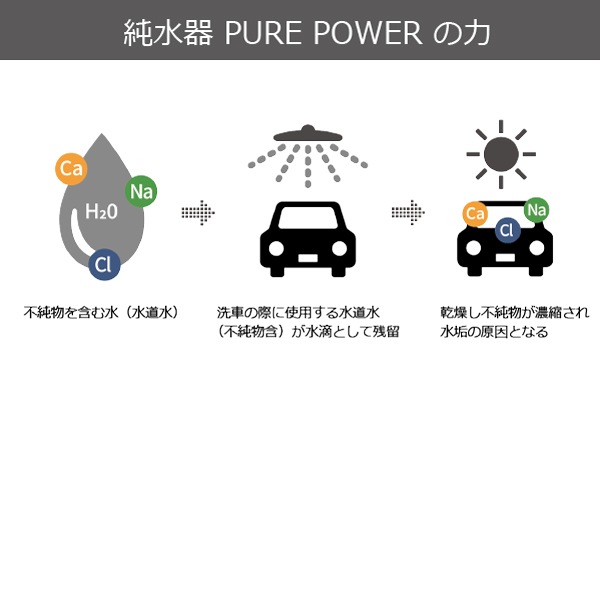 洗車用純水器ピュアパワーPURE POWER